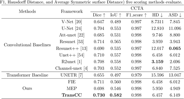 Figure 2 for TransCC: Transformer Network for Coronary Artery CCTA Segmentation