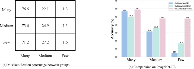 Figure 1 for Mutual Exclusive Modulator for Long-Tailed Recognition