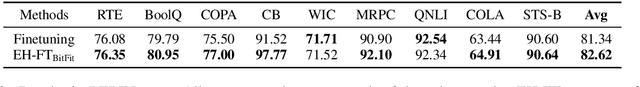 Figure 4 for Parameter-Efficient Tuning Makes a Good Classification Head