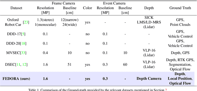 Figure 1 for FEDORA: Flying Event Dataset fOr Reactive behAvior