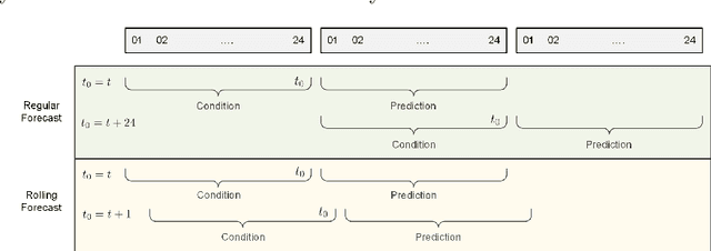 Figure 1 for Hybrid-Physical Probabilistic Forecasting for a Set of Photovoltaic Systems using Recurrent Neural Networks