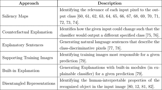 Figure 2 for Explainability and Robustness of Deep Visual Classification Models