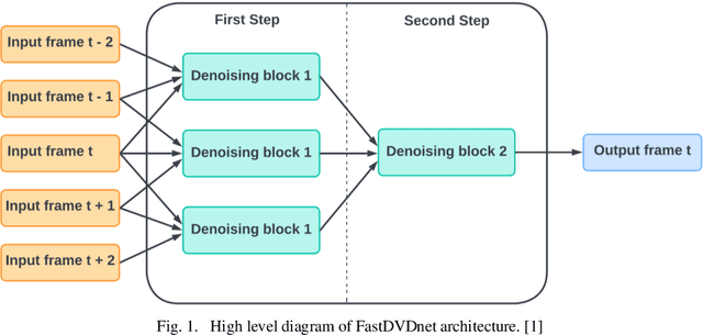 Figure 2 for Low Latency Video Denoising for Online Conferencing Using CNN Architectures