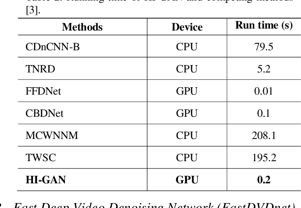 Figure 3 for Low Latency Video Denoising for Online Conferencing Using CNN Architectures