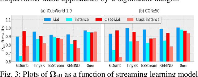 Figure 3 for Streaming LifeLong Learning With Any-Time Inference