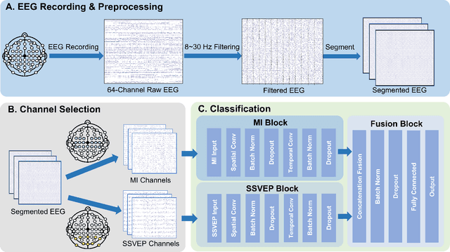 Figure 2 for A Hybrid Brain-Computer Interface Using Motor Imagery and SSVEP Based on Convolutional Neural Network