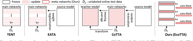 Figure 3 for EcoTTA: Memory-Efficient Continual Test-time Adaptation via Self-distilled Regularization