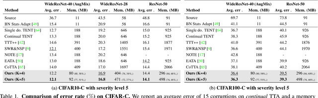 Figure 2 for EcoTTA: Memory-Efficient Continual Test-time Adaptation via Self-distilled Regularization