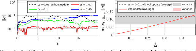 Figure 3 for Can Learning Deteriorate Control? Analyzing Computational Delays in Gaussian Process-Based Event-Triggered Online Learning