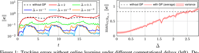 Figure 1 for Can Learning Deteriorate Control? Analyzing Computational Delays in Gaussian Process-Based Event-Triggered Online Learning