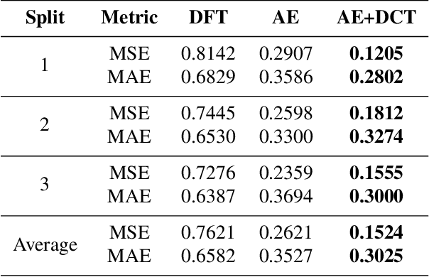 Figure 2 for Real-time Wireless ECG-derived Respiration Rate Estimation Using an Autoencoder with a DCT Layer