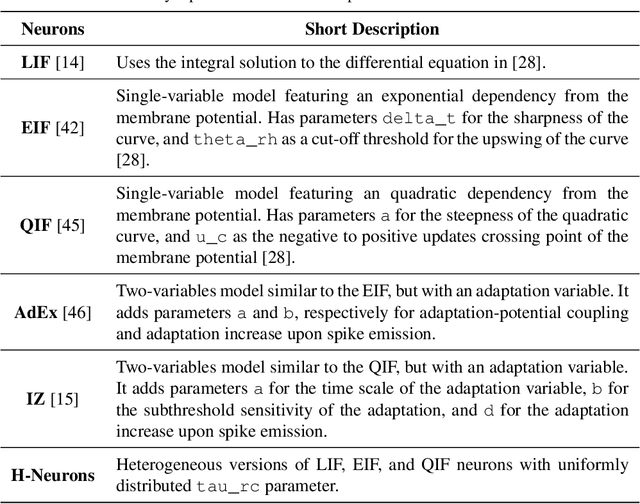 Figure 3 for Frameworks for SNNs: a Review of Data Science-oriented Software and an Expansion of SpykeTorch