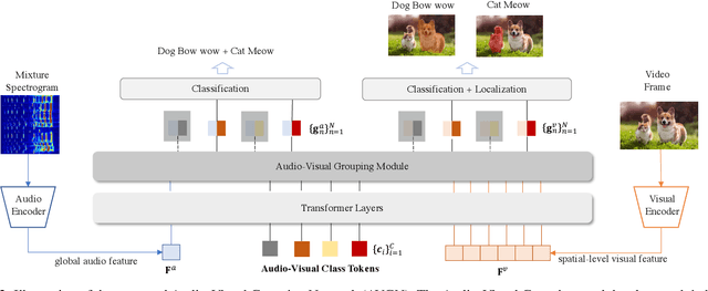 Figure 3 for Audio-Visual Grouping Network for Sound Localization from Mixtures