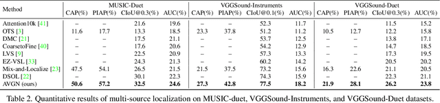 Figure 4 for Audio-Visual Grouping Network for Sound Localization from Mixtures