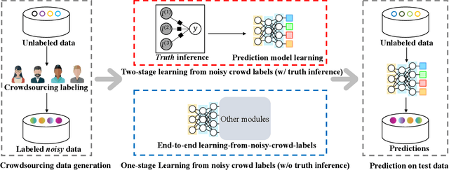 Figure 1 for Learning from Noisy Crowd Labels with Logics