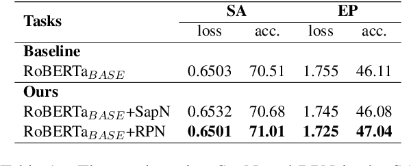 Figure 2 for RPN: A Word Vector Level Data Augmentation Algorithm in Deep Learning for Language Understanding