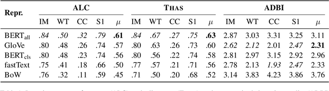 Figure 2 for Analyzing Text Representations by Measuring Task Alignment