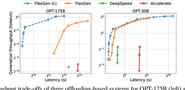 Figure 1 for High-throughput Generative Inference of Large Language Models with a Single GPU