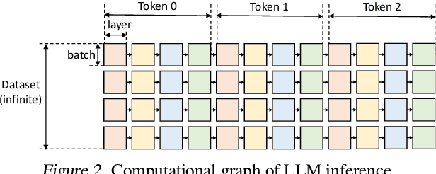 Figure 3 for High-throughput Generative Inference of Large Language Models with a Single GPU