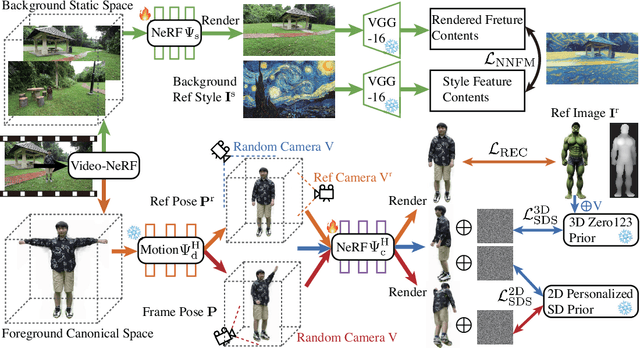 Figure 3 for DynVideo-E: Harnessing Dynamic NeRF for Large-Scale Motion- and View-Change Human-Centric Video Editing