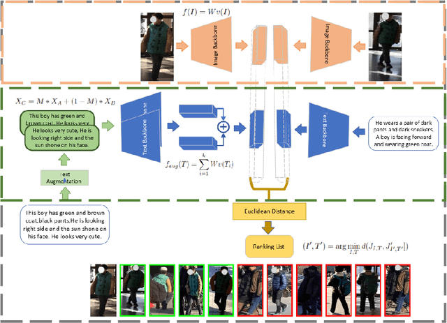 Figure 3 for TextAug: Test time Text Augmentation for Multimodal Person Re-identification