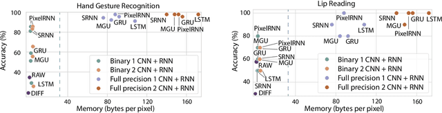 Figure 3 for PixelRNN: In-pixel Recurrent Neural Networks for End-to-end-optimized Perception with Neural Sensors