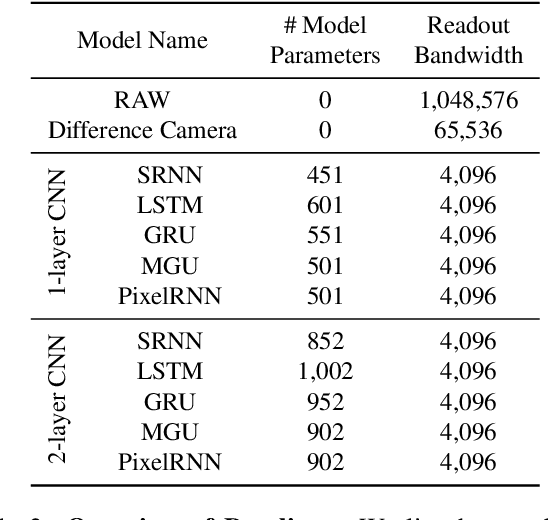 Figure 4 for PixelRNN: In-pixel Recurrent Neural Networks for End-to-end-optimized Perception with Neural Sensors