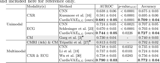 Figure 3 for Multimodal Variational Autoencoder for Low-cost Cardiac Hemodynamics Instability Detection