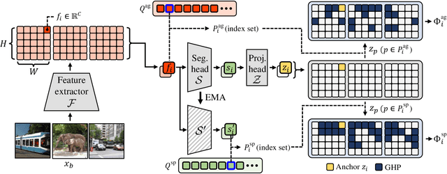 Figure 3 for Leveraging Hidden Positives for Unsupervised Semantic Segmentation