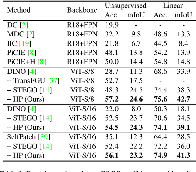 Figure 2 for Leveraging Hidden Positives for Unsupervised Semantic Segmentation