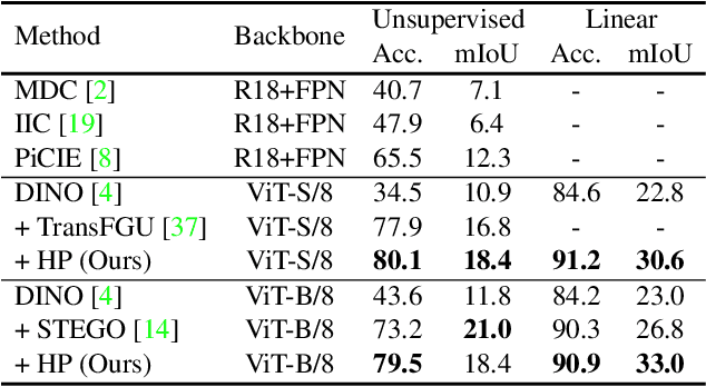 Figure 4 for Leveraging Hidden Positives for Unsupervised Semantic Segmentation