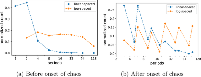 Figure 3 for How neural networks learn to classify chaotic time series