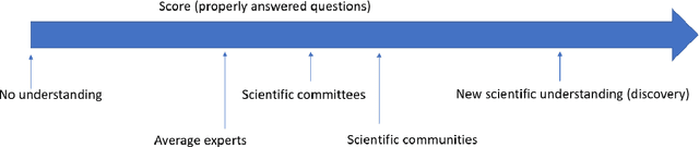 Figure 1 for Towards a Benchmark for Scientific Understanding in Humans and Machines