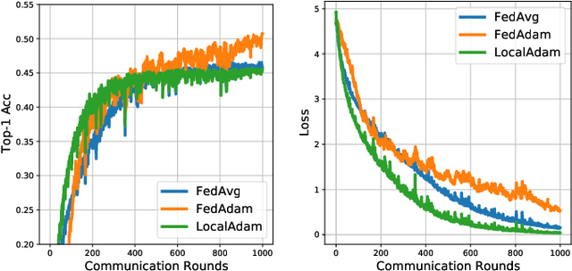 Figure 1 for Efficient Federated Learning via Local Adaptive Amended Optimizer with Linear Speedup