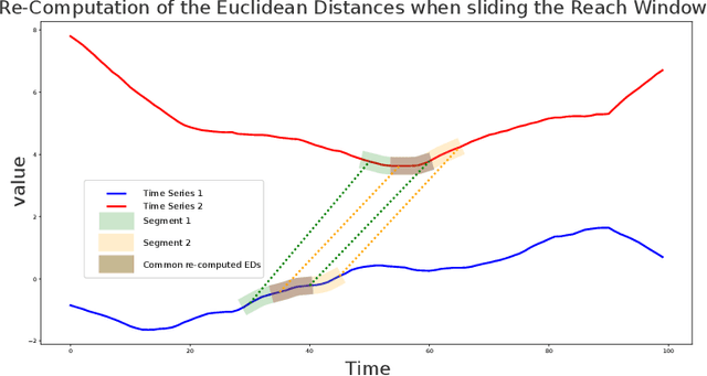 Figure 1 for ShapeDBA: Generating Effective Time Series Prototypes using ShapeDTW Barycenter Averaging