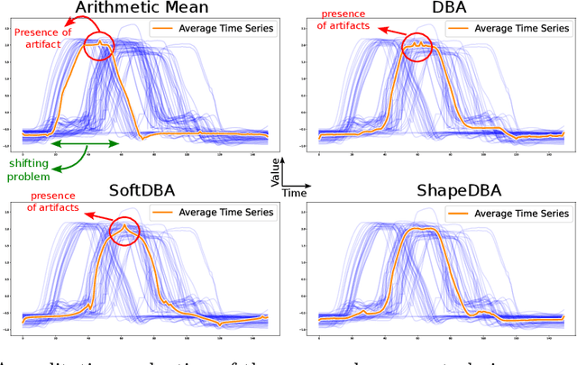 Figure 3 for ShapeDBA: Generating Effective Time Series Prototypes using ShapeDTW Barycenter Averaging
