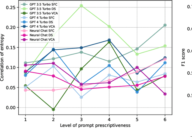 Figure 2 for LLMs for Targeted Sentiment in News Headlines: Exploring Different Levels of Prompt Prescriptiveness
