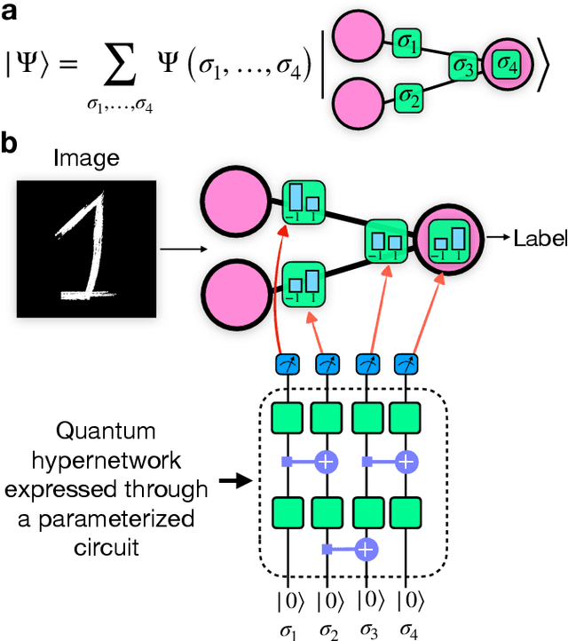 Figure 1 for Quantum HyperNetworks: Training Binary Neural Networks in Quantum Superposition