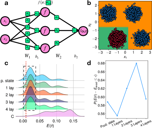 Figure 2 for Quantum HyperNetworks: Training Binary Neural Networks in Quantum Superposition