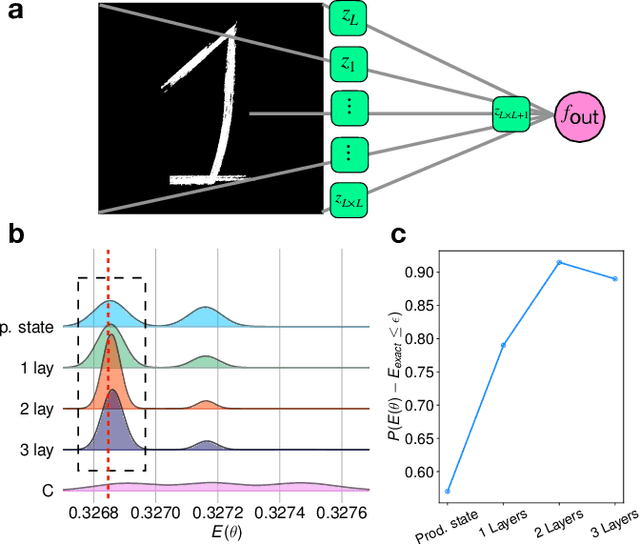 Figure 4 for Quantum HyperNetworks: Training Binary Neural Networks in Quantum Superposition