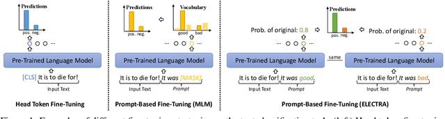 Figure 1 for PromptClass: Weakly-Supervised Text Classification with Prompting Enhanced Noise-Robust Self-Training