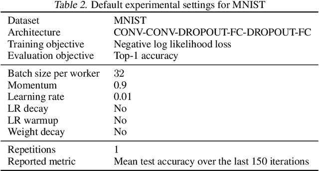 Figure 4 for Byzantine-Robust Decentralized Learning via Self-Centered Clipping