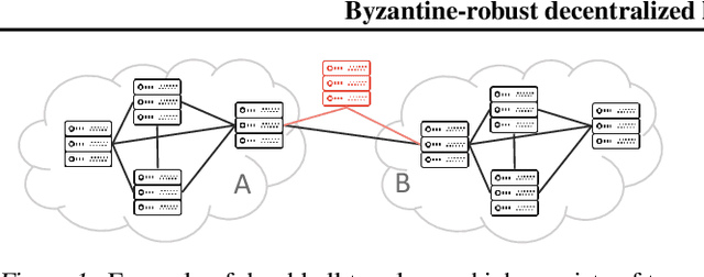 Figure 1 for Byzantine-Robust Decentralized Learning via Self-Centered Clipping