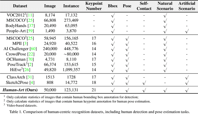 Figure 2 for Human-Art: A Versatile Human-Centric Dataset Bridging Natural and Artificial Scenes