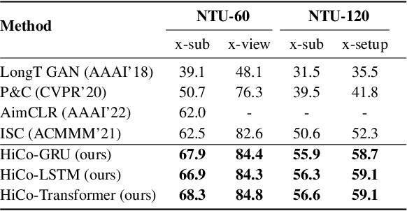 Figure 4 for Hierarchical Contrast for Unsupervised Skeleton-based Action Representation Learning