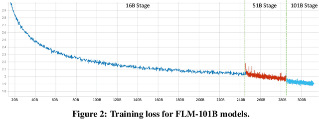 Figure 4 for FLM-101B: An Open LLM and How to Train It with $100K Budget