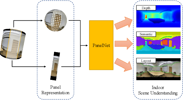 Figure 1 for PanelNet: Understanding 360 Indoor Environment via Panel Representation