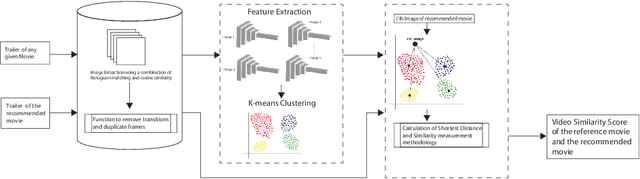 Figure 2 for Movie Recommendation System using Composite Ranking