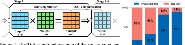 Figure 1 for SWARM Parallelism: Training Large Models Can Be Surprisingly Communication-Efficient