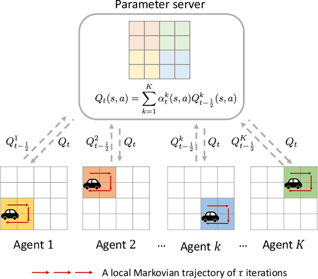 Figure 2 for The Blessing of Heterogeneity in Federated Q-learning: Linear Speedup and Beyond